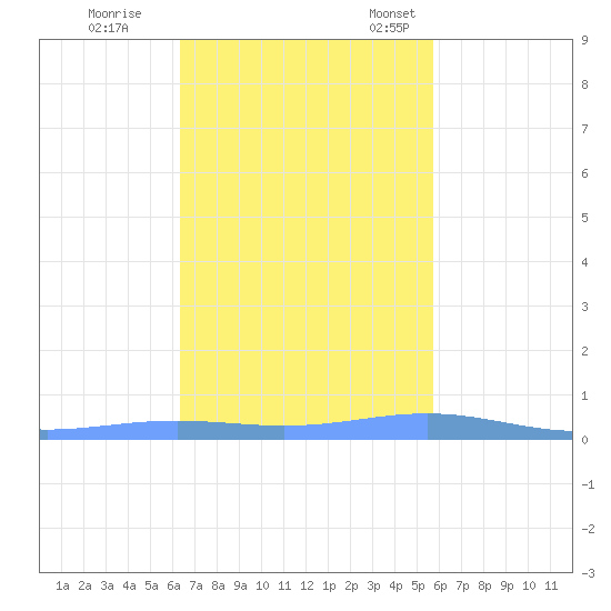 Benner Bay tide chart for Wednesday, November 8, 2023