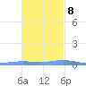 Benner Bay tide chart for Wednesday, November 8, 2023