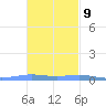 Benner Bay tide chart for Thursday, November 9, 2023
