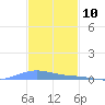 Benner Bay tide chart for Sunday, December 10, 2023
