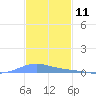 Benner Bay tide chart for Monday, December 11, 2023