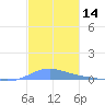 Benner Bay tide chart for Thursday, December 14, 2023