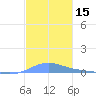 Benner Bay tide chart for Friday, December 15, 2023
