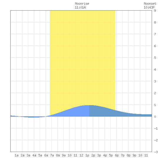 Benner Bay tide chart for Sunday, December 17, 2023