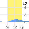 Benner Bay tide chart for Sunday, December 17, 2023