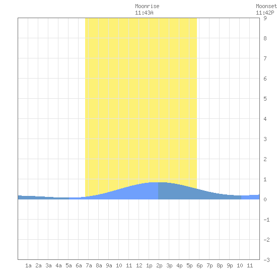 Benner Bay tide chart for Monday, December 18, 2023