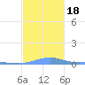 Benner Bay tide chart for Monday, December 18, 2023