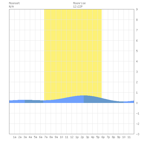 Benner Bay tide chart for Tuesday, December 19, 2023