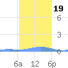 Benner Bay tide chart for Tuesday, December 19, 2023