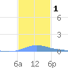 Benner Bay tide chart for Friday, December 1, 2023
