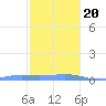 Benner Bay tide chart for Wednesday, December 20, 2023