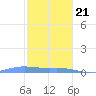 Benner Bay tide chart for Thursday, December 21, 2023