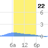 Benner Bay tide chart for Friday, December 22, 2023