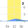 Benner Bay tide chart for Saturday, December 2, 2023
