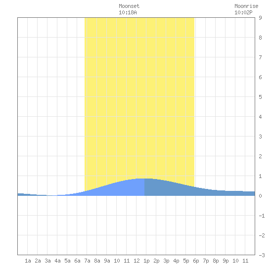 Benner Bay tide chart for Sunday, December 31, 2023