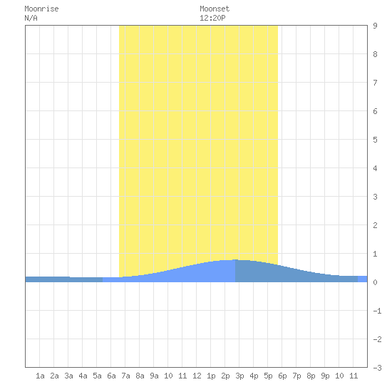Benner Bay tide chart for Monday, December 4, 2023