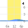 Benner Bay tide chart for Monday, December 4, 2023