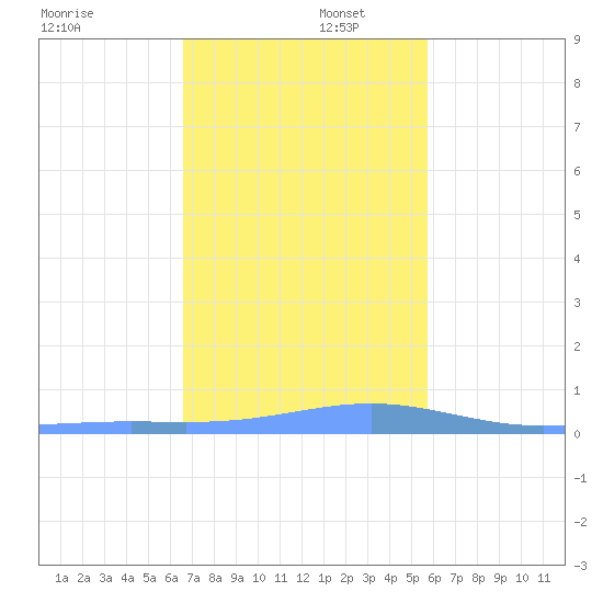 Benner Bay tide chart for Tuesday, December 5, 2023