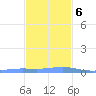 Benner Bay tide chart for Wednesday, December 6, 2023