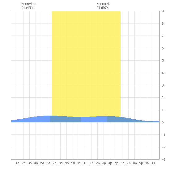 Benner Bay tide chart for Thursday, December 7, 2023