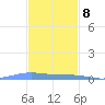 Benner Bay tide chart for Friday, December 8, 2023