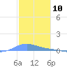 Benner Bay tide chart for Wednesday, January 10, 2024