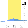 Benner Bay tide chart for Saturday, January 13, 2024
