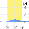 Benner Bay tide chart for Sunday, January 14, 2024
