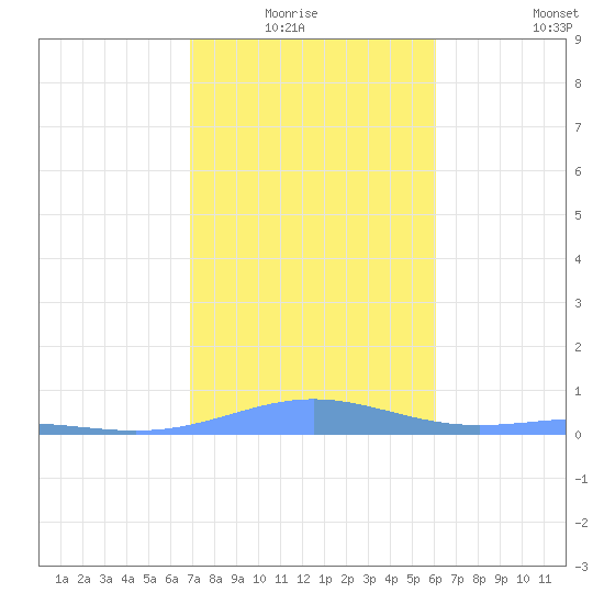Benner Bay tide chart for Monday, January 15, 2024
