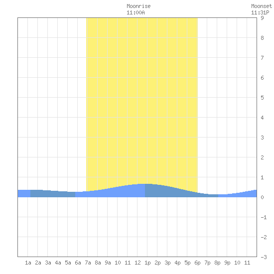 Benner Bay tide chart for Tuesday, January 16, 2024
