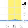 Benner Bay tide chart for Tuesday, January 16, 2024