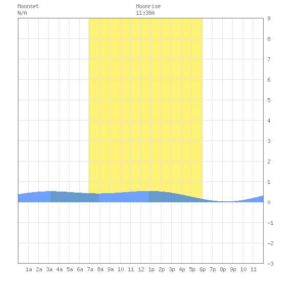 Benner Bay tide chart for Wednesday, January 17, 2024