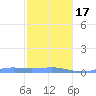 Benner Bay tide chart for Wednesday, January 17, 2024