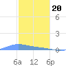 Benner Bay tide chart for Saturday, January 20, 2024