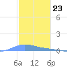Benner Bay tide chart for Tuesday, January 23, 2024