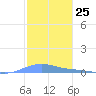 Benner Bay tide chart for Thursday, January 25, 2024