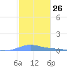 Benner Bay tide chart for Friday, January 26, 2024
