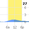 Benner Bay tide chart for Saturday, January 27, 2024