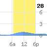 Benner Bay tide chart for Sunday, January 28, 2024