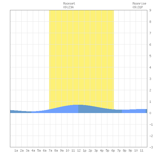 Benner Bay tide chart for Monday, January 29, 2024