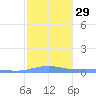 Benner Bay tide chart for Monday, January 29, 2024