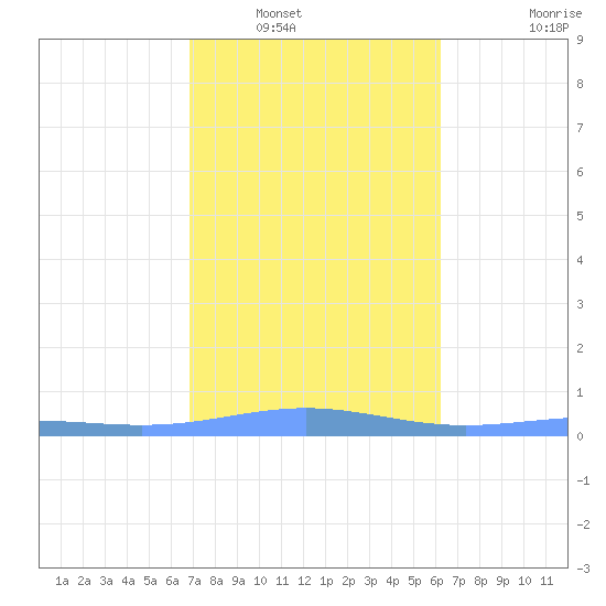 Benner Bay tide chart for Tuesday, January 30, 2024
