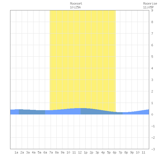 Benner Bay tide chart for Wednesday, January 31, 2024