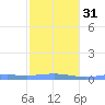 Benner Bay tide chart for Wednesday, January 31, 2024
