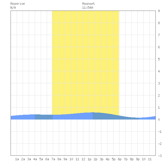 Benner Bay tide chart for Wednesday, January 3, 2024