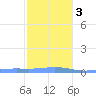 Benner Bay tide chart for Wednesday, January 3, 2024