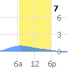 Benner Bay tide chart for Sunday, January 7, 2024