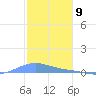 Benner Bay tide chart for Tuesday, January 9, 2024