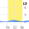 Benner Bay tide chart for Monday, February 12, 2024