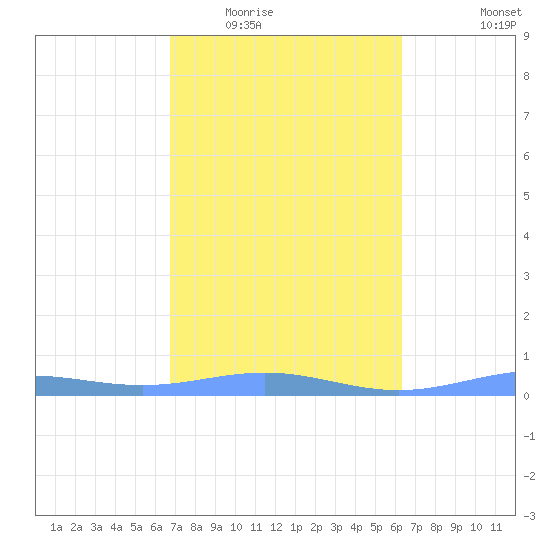 Benner Bay tide chart for Tuesday, February 13, 2024